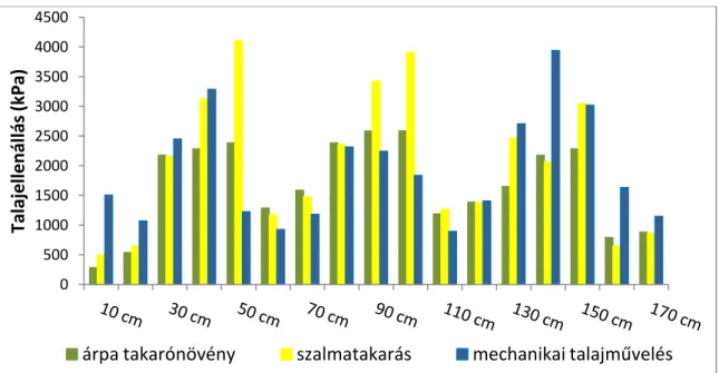           1. ábra A talajellenállás átlagos értéke szeptember hónapban a Furmint fajta esetén (Tokaj, 2008)0 500 1000 1500 2000 2500 3000 3500 4000 4500 Talajellenállás (kPa)