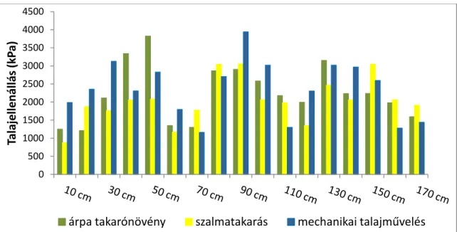      2. ábra A talajellenállás átlagos értéke szeptember hónapban a Hárslevelű fajta esetén (Tokaj, 2008) 