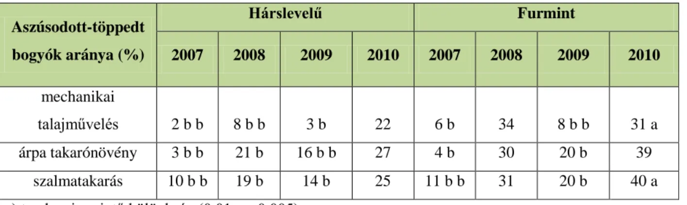          3. táblázat Aszúsodott-töppedt bogyók aránya Hárslevelű fajta esetén (Tokaj 2007-2010)