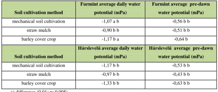 1. Table: Average daily and pre-dawn water potential in case of Furmint and Hárslevelű (Tokaj, 2009) 