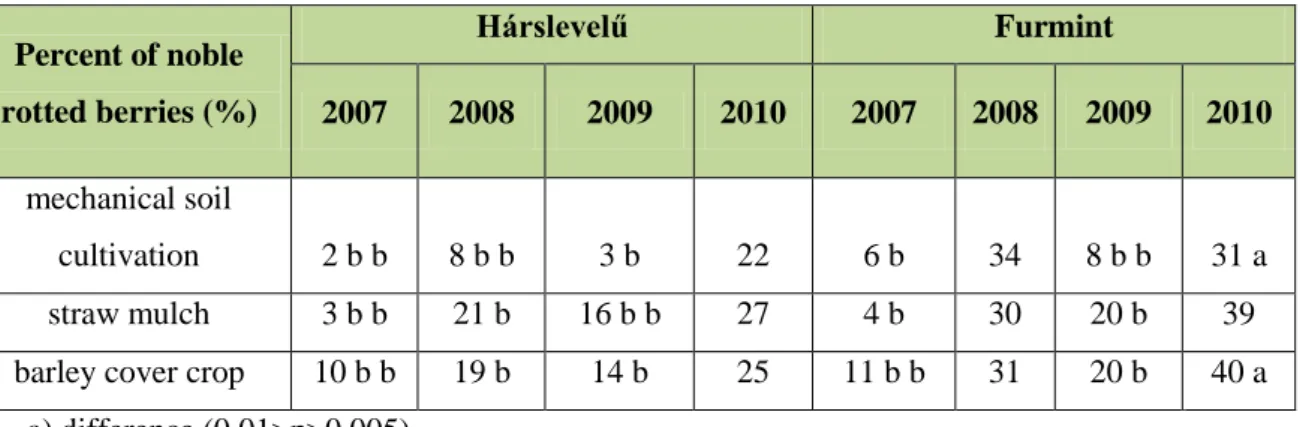          3. Table: The percent of noble rotted berries in case of Furmint and Hárslevelű (Tokaj 2007-2010)