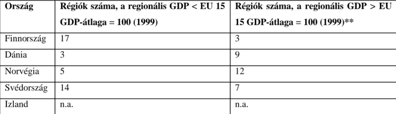 13. táblázat. Régiók, regionális GDP-k területi megoszlása az öt északi országban*