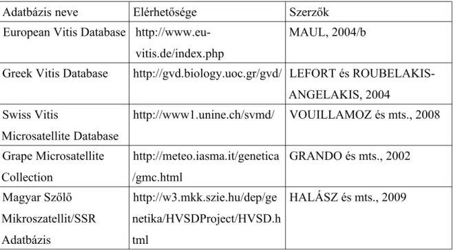 4. táblázat: On-line szőlő SSR adatbázisok és azok elérhetősége és forrása. 