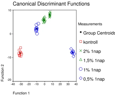 ábra  feliratai  közül  a  „Canonical  Discriminant  Functions”  jelöli  azokat  a  mesterséges  változókat, amelyeket a kiértékelő program hozott létre annak alapján, hogy az egyes mérési  csoportok  között  a  maximális  különbség  adódjon