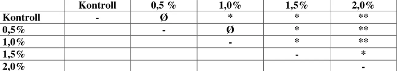 8. táblázat: Az illatra vonatkozó páros összehasonlítás eredménye az immerzió 1.  napján  Kontroll  0,5 %  1,0%  1,5%  2,0%  Kontroll  -  Ø  *  *  **  0,5%  -  Ø  *  **  1,0%  -  *  **  1,5%  -  *  2,0%  - 