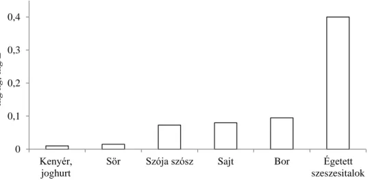 2. ábra: Különböző élelmiszerek átlagos etil-karbamát tartalma (Hasnip et al., 2007; 