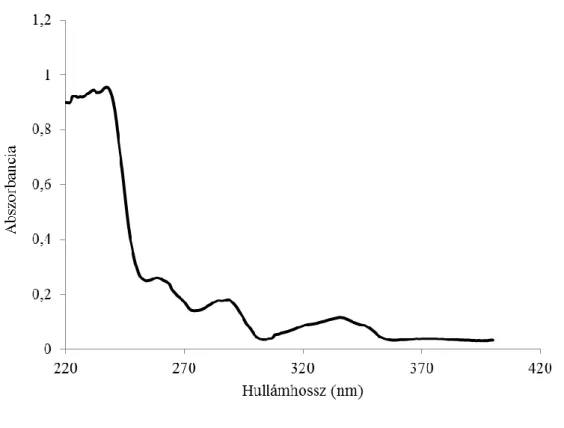 4. ábra: Etanolban oldott, 10 mg/l koncentrációjú 9-xanthidrol UV-spektruma 