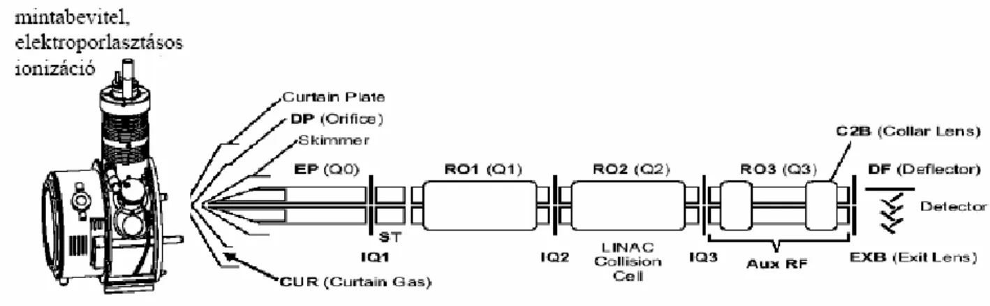 A 3200 QTRAP típusú ESI-MS-MS készülék vázlatos felépítését a 11. ábra mutatja be. A hármas  kvadrupól tömegspektrométer három egymás után kapcsolt kvadrupol (Q) analizátort tartalmaz
