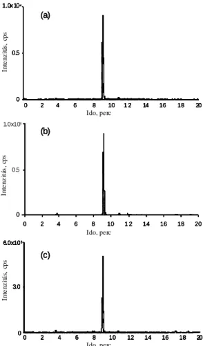 15. ábra: Xantil-etil-karbamát MRM spektruma birs (a), kajszibarack (b) és berkenye (c)   pálinkáknál 