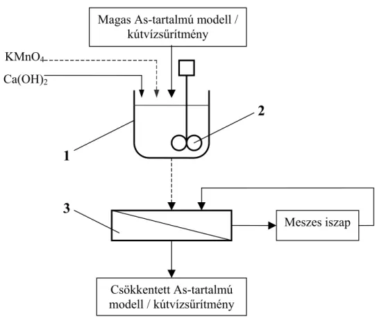 17. ábra: Arzéneltávolítás folyamatvázlata meszes lágyítás és mikroszűrés esetén (1. táptartály, 2