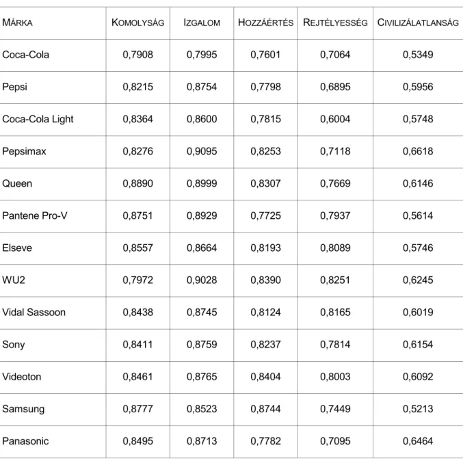 8. táblázat Megbízhatósági elemzés a márkaszemélyiség-modell alapján – Cronbach Alpha mutatók, n=110