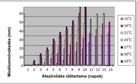 21. ábra. A GA 01 jelű törzs micéliumnövekedésének alakulása az egyes hőmérsékleti értékeken  A vizsgálatok során megállapítottam, hogy a GA 01 jelű törzs átszövődéséhez a legkedvezőbb, ha a  hőmérséklet 30 o C