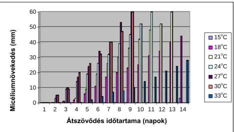 27. ábra. A PV 1 jelű törzs micéliumnövekedésének alakulása az egyes hőmérsékleti értékeken  A GLL jelű törzs esetében 11 nap alatt teljes átszövődést értem el