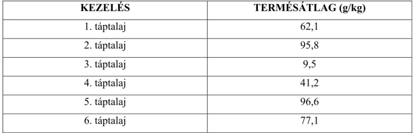 12. táblázat. A 2005-ös év 4. törzs (GLL) hozamai a különféle kezelések hatására 