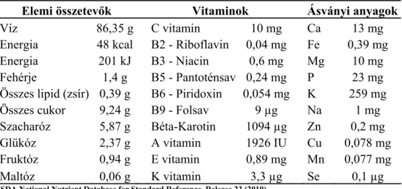2. táblázat: A kajszi fontosabb összetevői 100 gramm gyümölcsre vetítve (Forrás: USDA, 2010)   