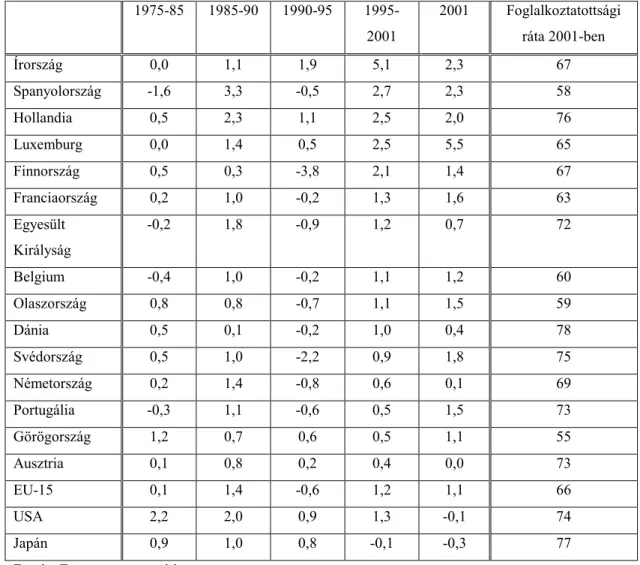 3. táblázat: Foglalkoztatottság átlagos bővülése, 1975-2001; 