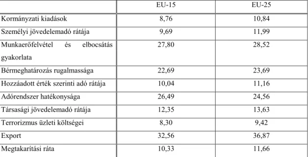 12. táblázat: Relatív átlagos eltérések az EU leggyengébb  versenyképességi faktorainak esetében, 2002-2003 (%) 