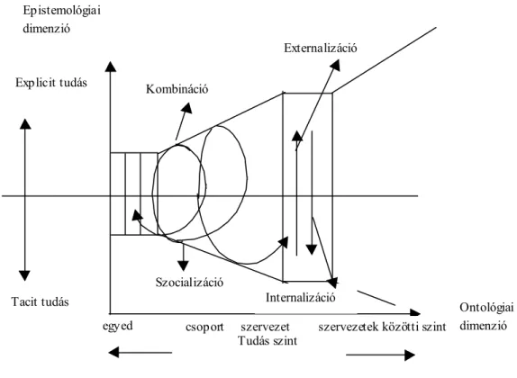 4. ábra A szervezeti tudás létrehozásának spirál modellje  Forrás: (Nonaka-Takeuchi 1995)