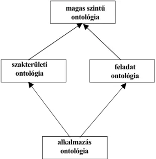 7. ábra Az ontológia kategóriái 