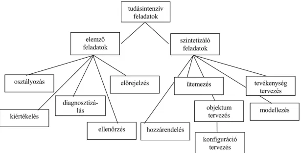 20. ábra A feladattípusok hierarchiája a CommonKADS-ban  Forrás: (Schreiber 1998) 