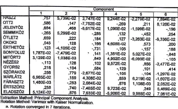 3. táblázat: Rotált faktorsúly mátrix a Tix reklámjára vonatkozóan 