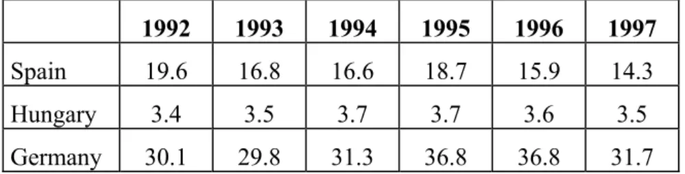 Table 5. Labour costs in manufacturing, hour/USD on current prices  1992 1993 1994 1995 1996 1997 