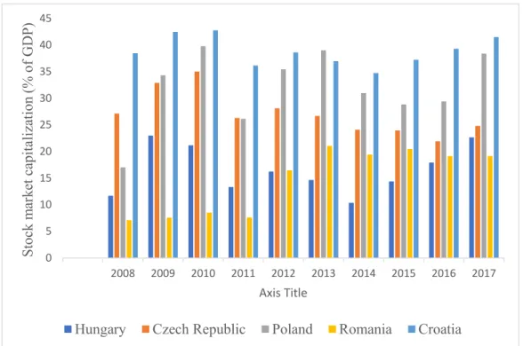 Figure 1 gives an overview of the important characteristics of CEE stock markets  between  2008  and  2017