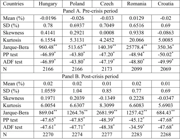 Table 4 Descriptive statistics of daily returns of exchange indices 