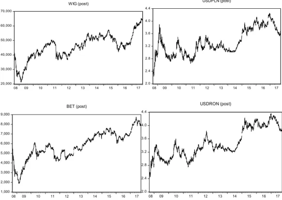 Figure 5 Plots of the indices for the sample pre- and post-crisis periods  Source: calculations of the author 