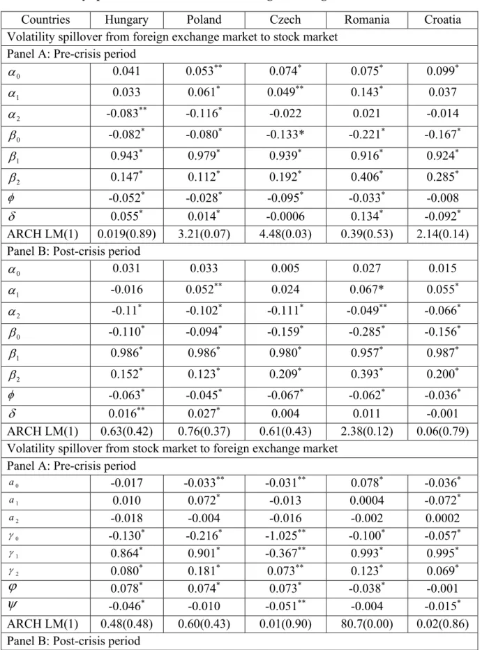Table 2 Volatility spillover between stock and foreign exchange markets 