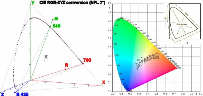 5. ábra RGB-&gt;XYZ transzformáció és az xy sík CIE adatokból generált képe (a),   CIE1931 színinger-háromszög illusztrációja (b) 