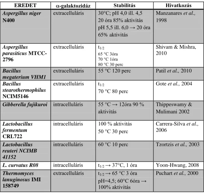 12. táblázat Különböző eredetű  -galaktozidáz enzimek stabilitásra vonatkozó adatai 
