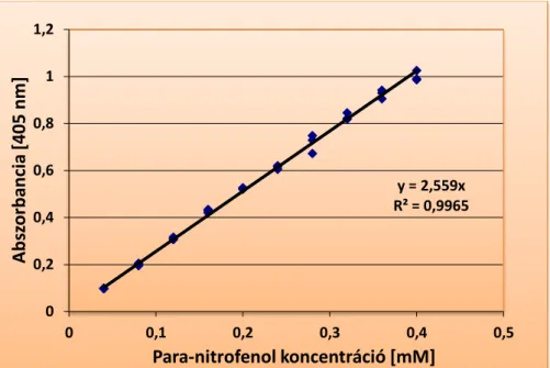 16. ábra: Para-nitrofenol mennyiségi meghatározására szolgáló kalibrációs egyenes  17