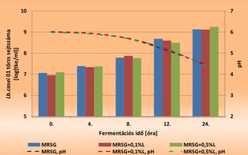 18. ábra L. casei 01 törzs növekedése különböző mennyiségű és minőségű szénhidrátot  tartalmazó MRS tápközegben  