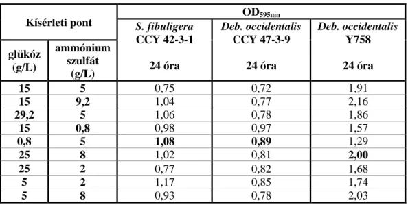 6. táblázat: OD 595nm  értékek egyes törzseknél különböző glükóz és  