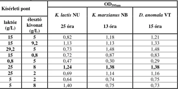 13. táblázat OD 595nm  értékek egyes törzseknél különböző laktóz és élesztőkivonat  koncentrációk jelenléte mellett a stacioner fázis elérésénél 