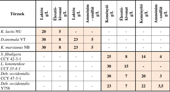        17. táblázat: Optimális C -  és N - forrás koncentrációk az élesztőgombák szaporodásánál 
