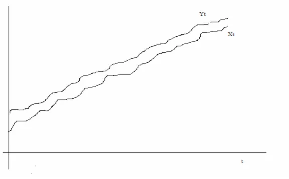 1.5. Ábra. Két együtt mozgó változó 