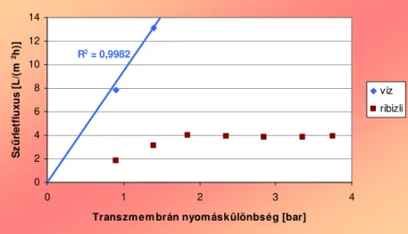 21. ábra: A feketeribiszke-lé szűrletfluxusának változása a 37.03 I8 típusú ultraszűrő membránon a  transzmembrán nyomáskülönbség függvényében (T=26 °C, Q rec =2 m 3 /h) 