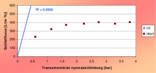 23. ábra: A víz- és feketeribiszke-lé szűrletfluxusai a Schumasiv típusú mikroszűrő membránon a  transzmembrán nyomáskülönbség függvényében (T=30 °C, Q rec =500 L/h) 