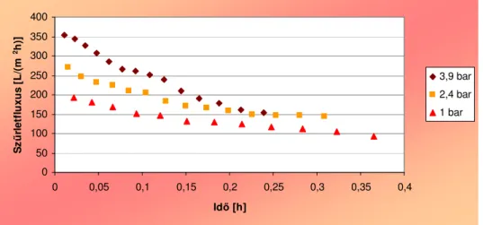 25. ábra: A transzmembrán nyomáskülönbség hatása a feketeribiszke-lé szűrletfluxusára a  Schumasiv típusú mikroszűrő membránon (T=30 °C, Q rec =500 L/h) 