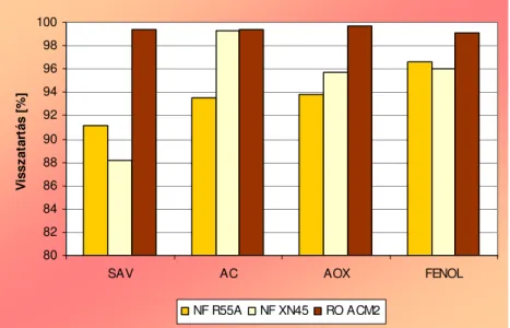 37. ábra: A feketeribiszke-lé besűrítése során vizsgált membránok visszatartása 