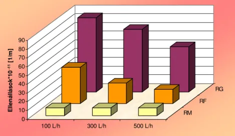 42. ábra: Feketeribiszke-lé mikroszűrésénél fellépő ellenállások a térfogatáram függvényében  (T=30 °C, ∆p TM =3,9 bar) 