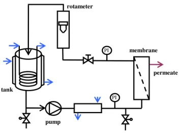 Figure 1. Flow sheet of the applied equipments 