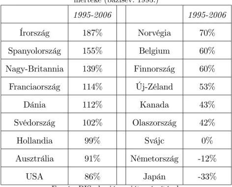 2. táblázat: A l akóingatlanok árának fogyasztói árindexszel de‡ált emelkedésének mértéke (bázisév: 1995.) 1995-2006 1995-2006 Írország 187% Norvégia 70% Spanyolország 155% Belgium 60% Nagy-Britannia 139% Finnország 60% Franciaország 114% Új-Zéland 53% Dán