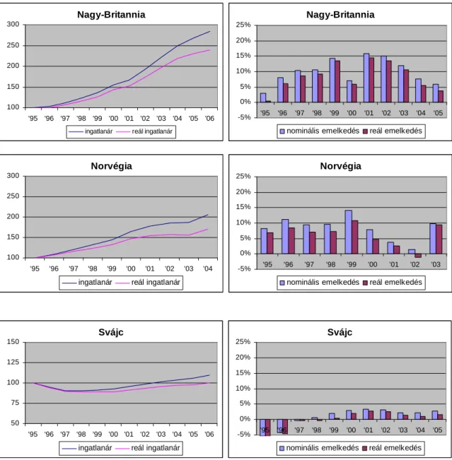 4. ábra (folytatás): Nyugat-Európa nem Euró-zóna térségének lakásár alakulása Nagy-Britannia 100150200250300 '95 '96 '97 '98 '99 '00 '01 '02 '03 '04 '05 '06 ingatlanár reál ingatlanár