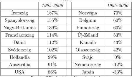 2. táblázat: A l akóingatlanok árának fogyasztói árindexszel de‡ált emelkedésének mértéke (bázisév: 1995.) 1995-2006 1995-2006 Írország 187% Norvégia 70% Spanyolország 155% Belgium 60% Nagy-Britannia 139% Finnország 60% Franciaország 114% Új-Zéland 53% Dán