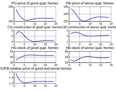 Figure 3 shows the consequences of 20% less stock of good quality homes compared to its long run steady state quantity.