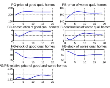 Figure 9 : Impulse responses to a decrease of the interest rate