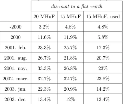Table 2 : Changes in the governmental subsidy system discount to a ‡at worth